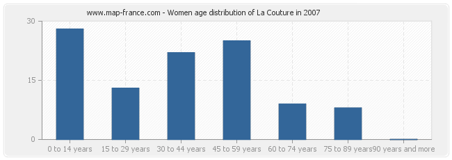 Women age distribution of La Couture in 2007